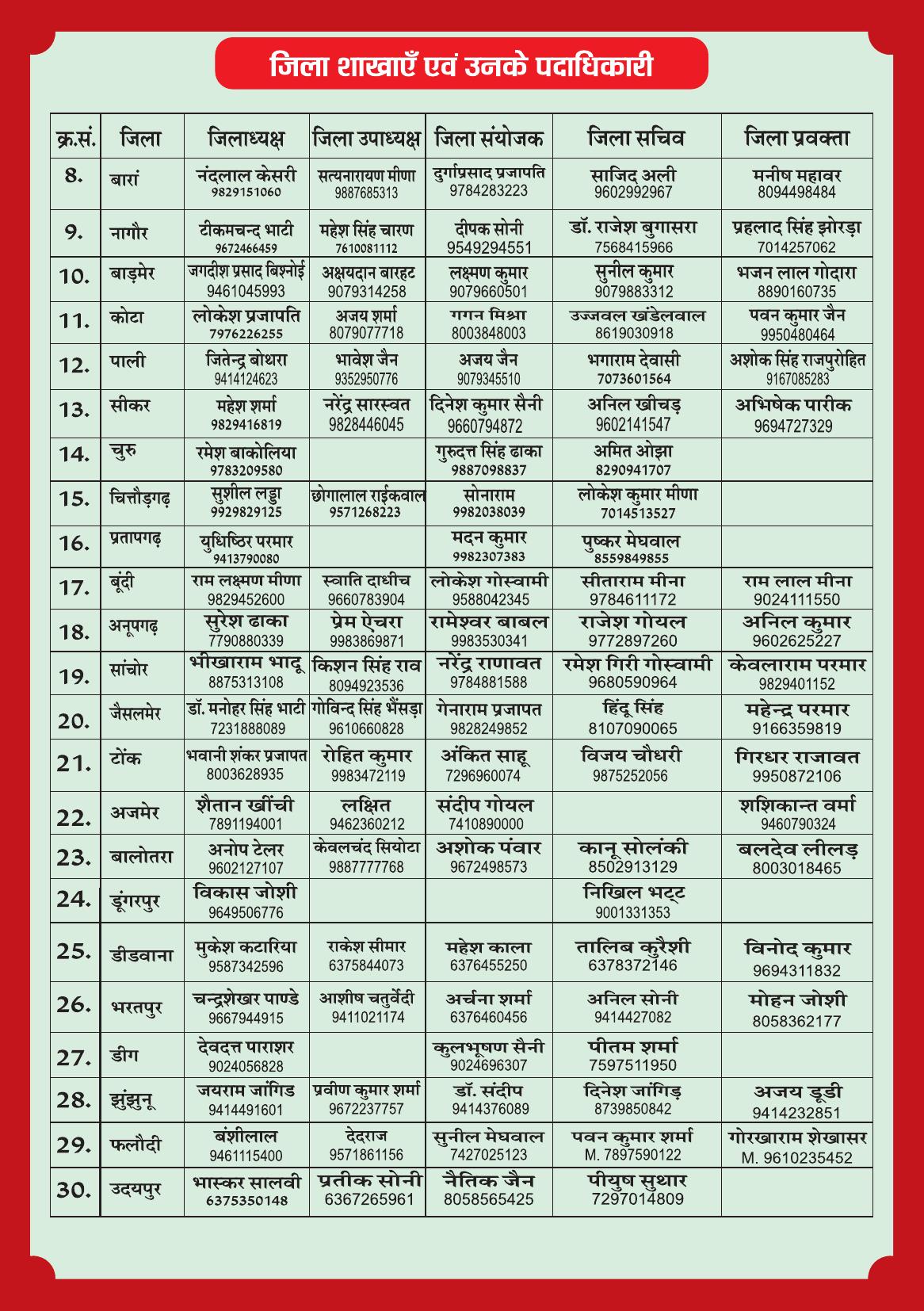 Page 5 - जिला शाखाएँ एवं पदाधिकारी