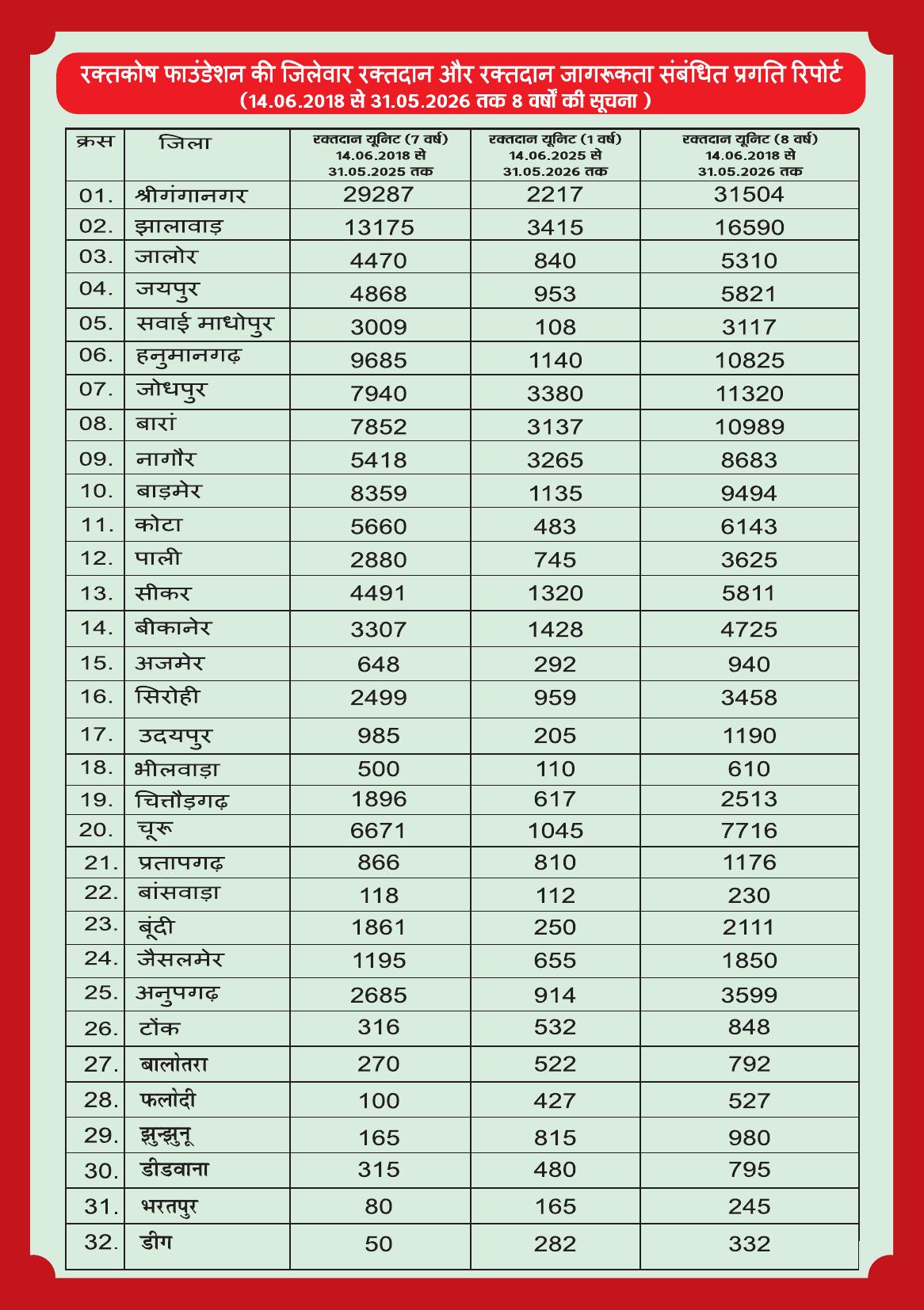 Page 6 - जिलेवार रक्तदान प्रगति रिपोर्ट