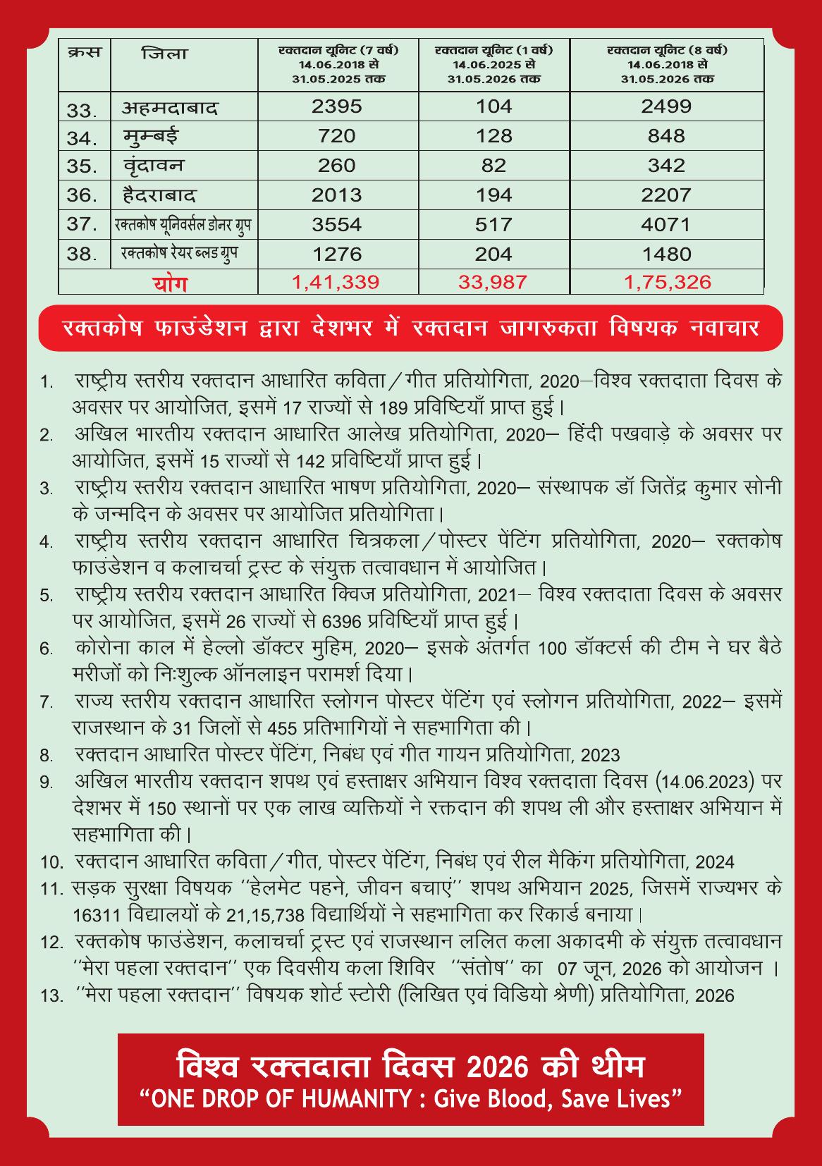 Page 7 - रक्तदान प्रगति / विषयक नवाचार